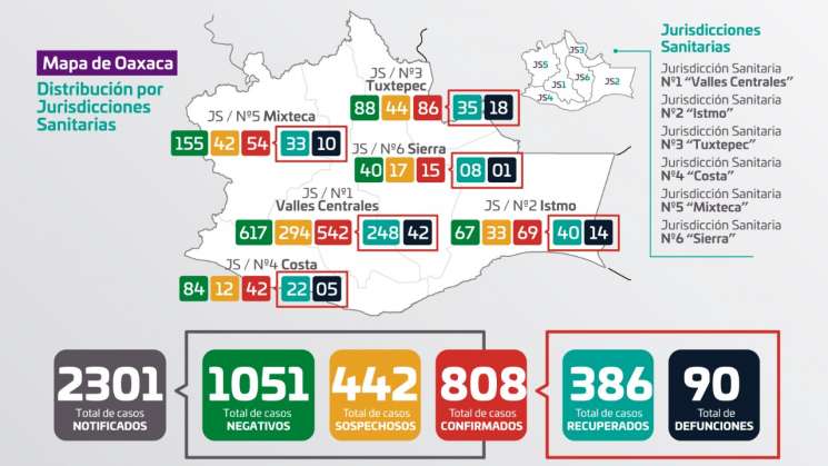 Suman 808 casos de COVID-19 y 90 fallecidos en Oaxaca