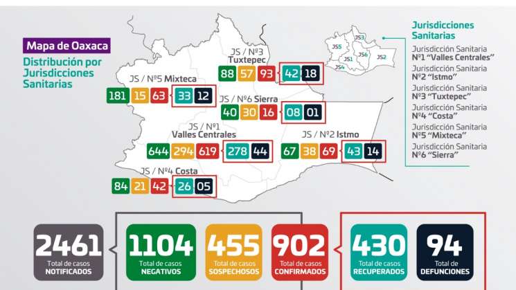 Registran 94 casos nuevos COVID-19, 902 acumulados en Oaxaca