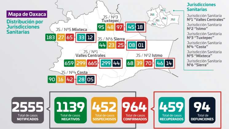  964 personas infectadas y 94 decesos en Oaxaca por Covid-19