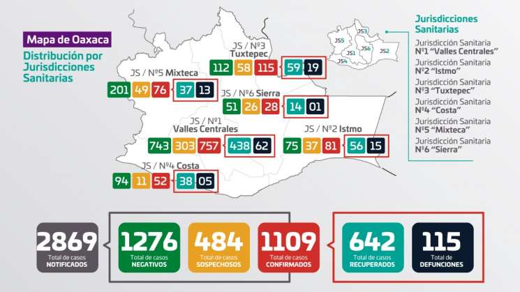 Suman mil 109 casos positivos y 115 defunciones por Covid-19 