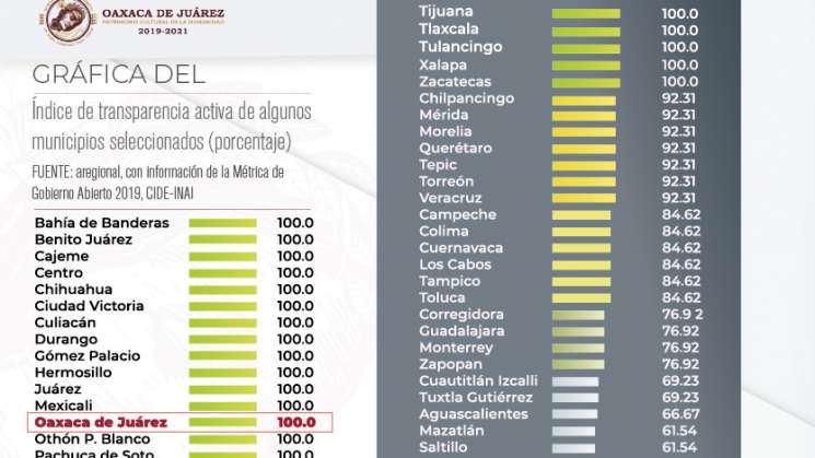 Obtiene Municipio de Oaxaca de Juárez 100% en trasparencia