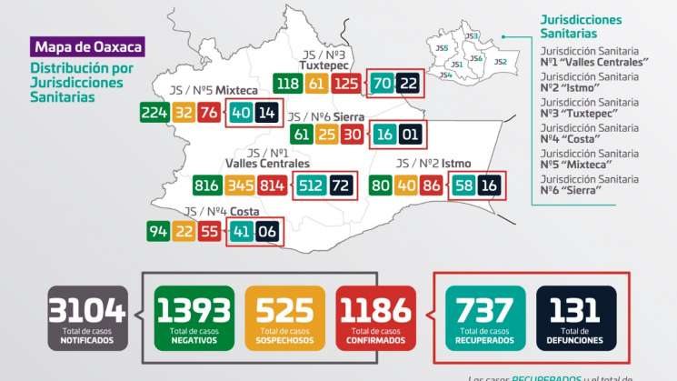 Registra Oaxaca 318 casos activos y 131 decesos por COVID-19