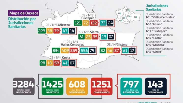 mil 251 casos positivos y 143 defunciones por Covid-19 en Oaxaca