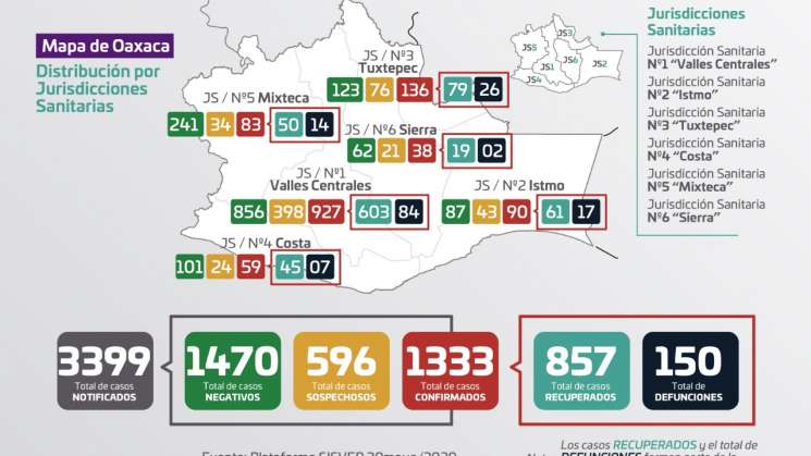 Se detectaron 82 nuevos contagios en Oaxaca, van 150 fallecidos