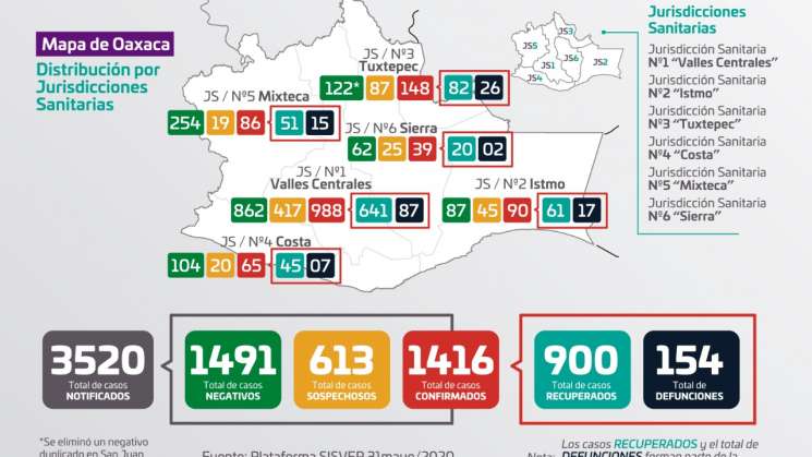 Suma Oaxaca mil 416 casos positivos con covid-19 y 154  decesos