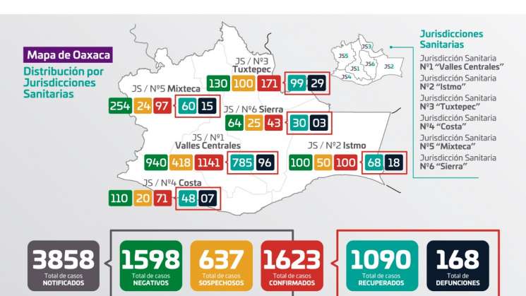 111 casos nuevos de COVID-19 y 168 fallecimientos en Oaxaca