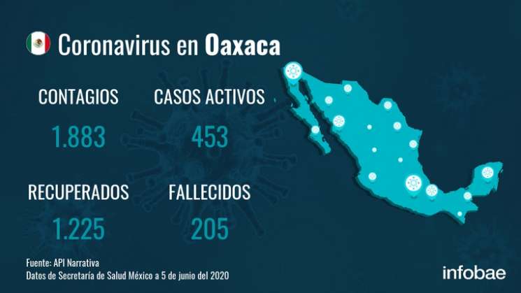 Sin fallecidos por COVID-19 en el último día en Oaxaca