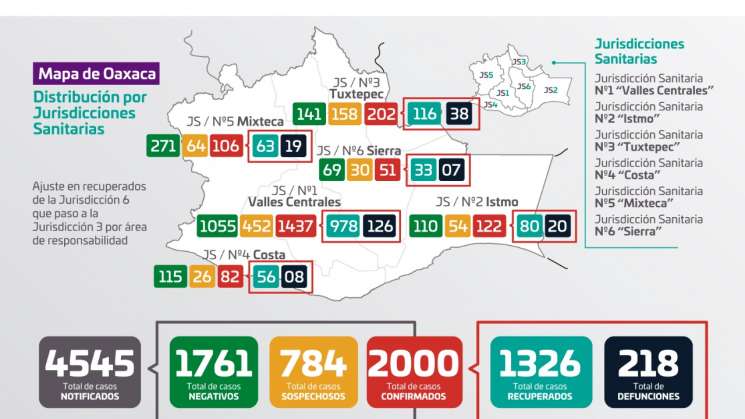 Suman dos mil casos positivos a COVID-19 y 218 decesos en Oaxaca