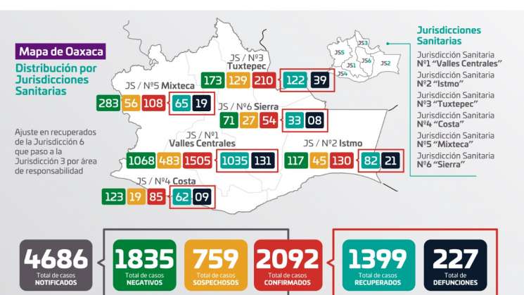 Suman dos mil 92 positivos a COVID-19 y 227 defunciones en Oaxaca