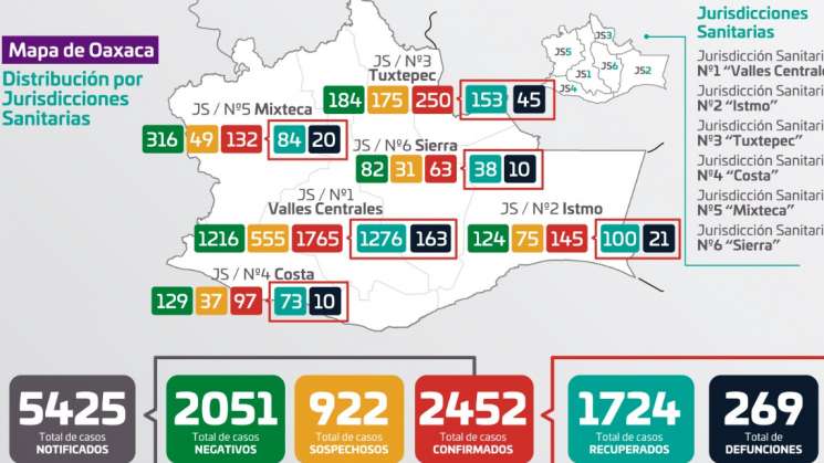 Suma Oaxaca 2 mil 452 positivos de COVID-19 y 269 defunciones