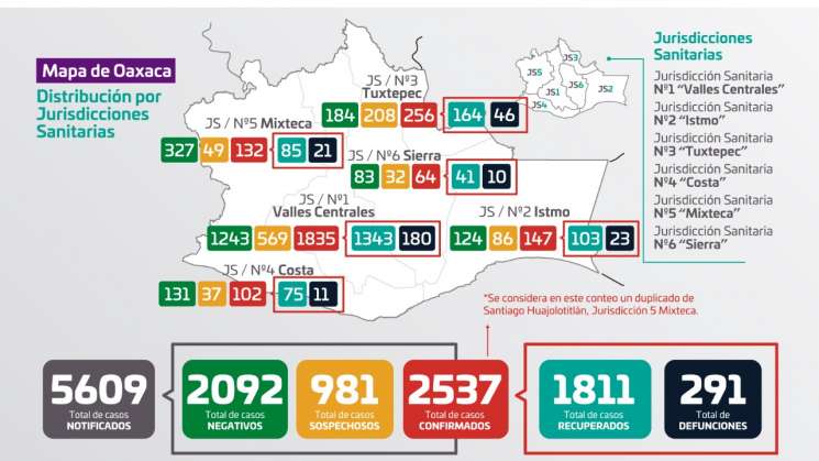 Suman 291 defunciones y dos mil 536 casos de Covid-19 en Oaxaca