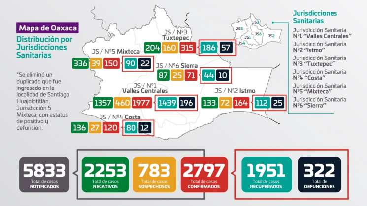 Suman 261 casos nuevos y 31 muertes por COVID-19 en Oaxaca