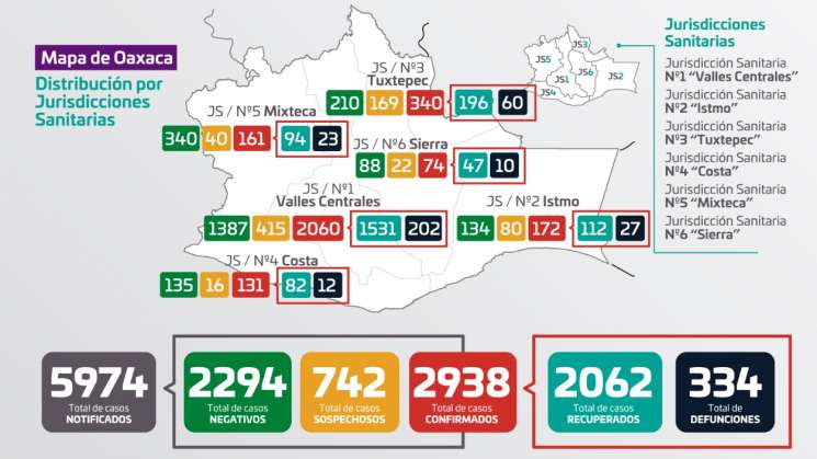 Oaxaca acumula dos mil 938 casos de COVID-19 y 339 muertes