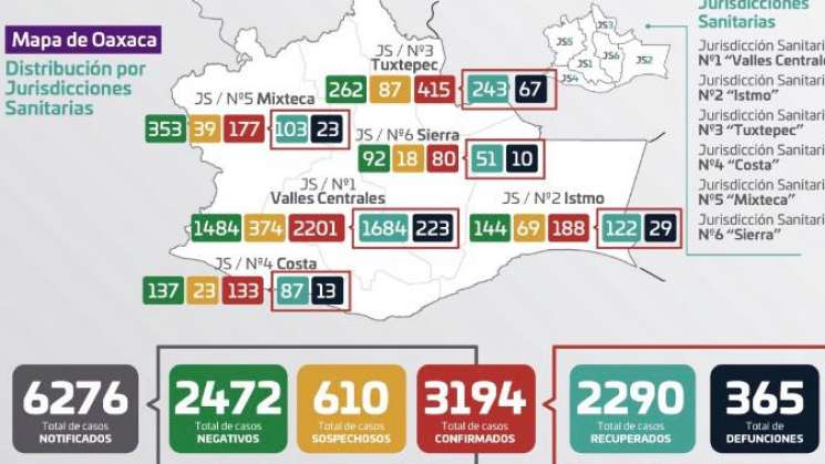 Suman 365 decesos en Oaxaca por COVID19