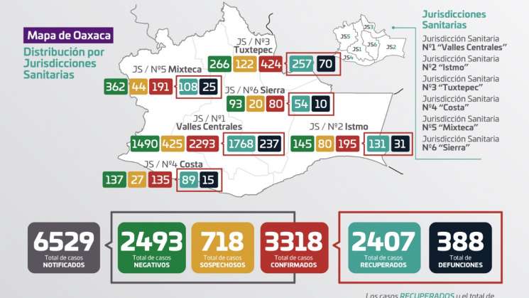 Suman 124 nuevos casos de COVID-19 y 388 muertes en Oaxaca