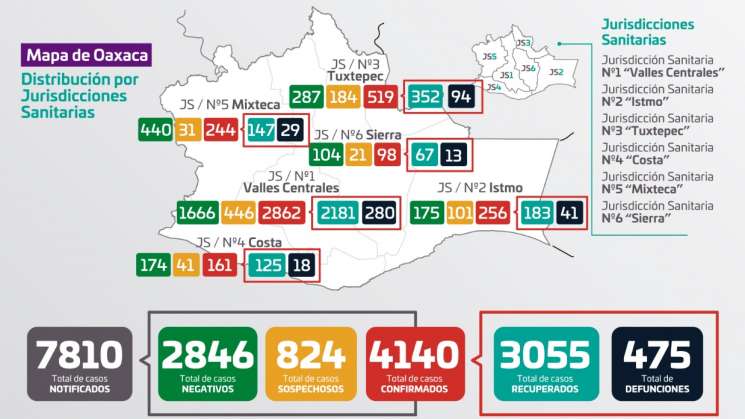 Suma Oaxaca 4 mil 140 positivos de COVID-19 y 475 muertes