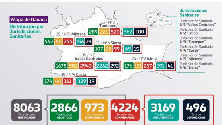 Registra Oaxaca 84 casos nuevos de COVID-19 y 496 defunciones