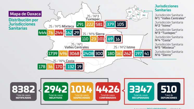  Oaxaca suma 202 casos nuevos y14 fallecimientos mas por Covid-19