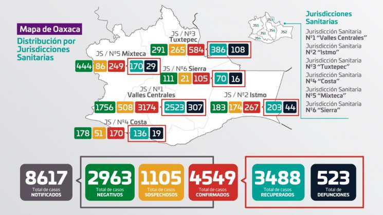 Suma Oaxaca 123 casos nuevos y 13 muertes por COVID-19