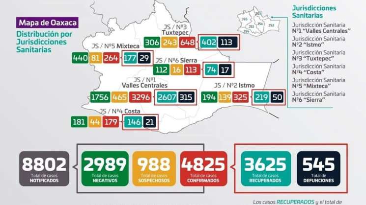 Reporta Oaxaca 655 casos activos en 93 municipios