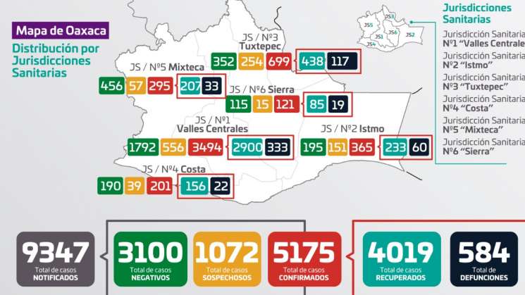 5 mil 175 casos acumulados de COVID-19 y 584 decesos en Oaxaca