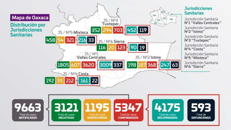 Suman 593 decesos y 172 nuevos casos por COVID en Oaxaca