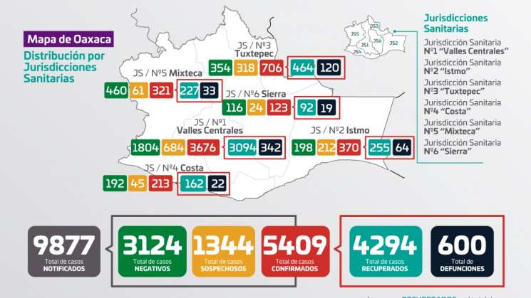 Registra Oaxaca 62 casos nuevos y siete defunciones por Covid-19