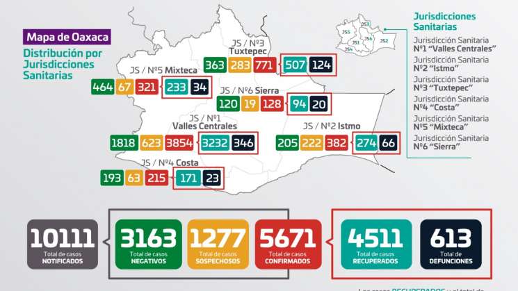 Oaxaca sin cesar contagios, suman 262 nuevos casos de Covid-19