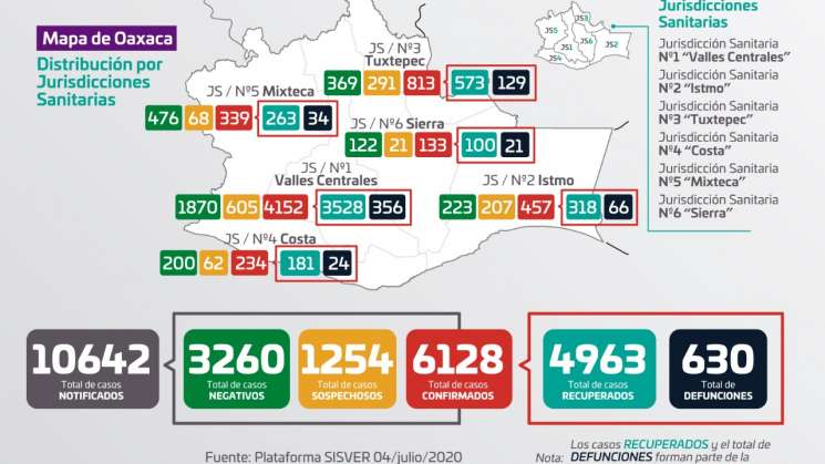 Suma Oaxaca mil 128 casos positivos acumulados y 630 defunciones