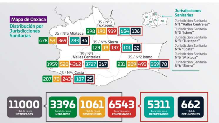 Reportan 92 casos nuevos de COVID-19 y 662 fallecidos en Oaxaca