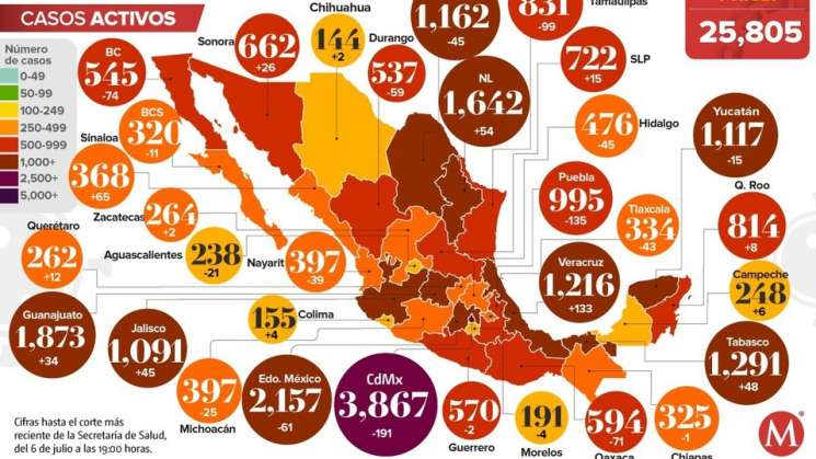 Suman 31,119 muertes por coronavirus en México