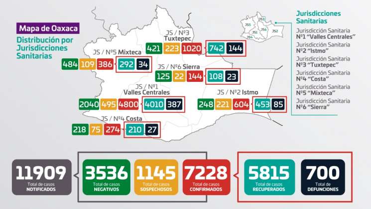 Registra Oaxaca 309 casos nuevos a COVID-19 y 700 defunciones