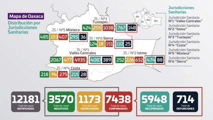 Reporta SSO  210 casos nuevos y 14 defunciones en Oaxaca