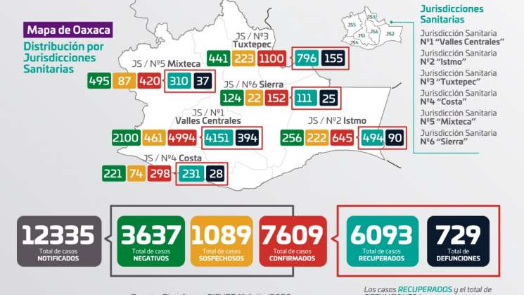 Suma Oaxaca 171 contagios nuevos y 15 defunciones