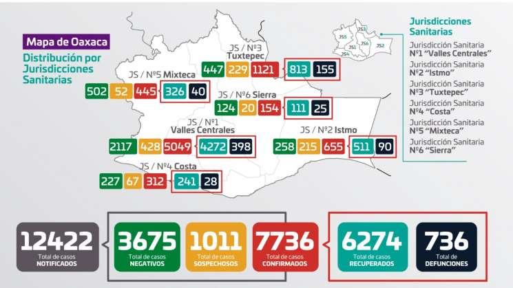Suma Oaxaca 7 mil 736 casos y 736 defunciones por Covid -19