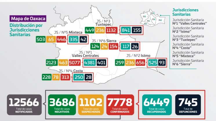 En Oaxaca suman 7 mil 778 casos confirmados a COVID-19