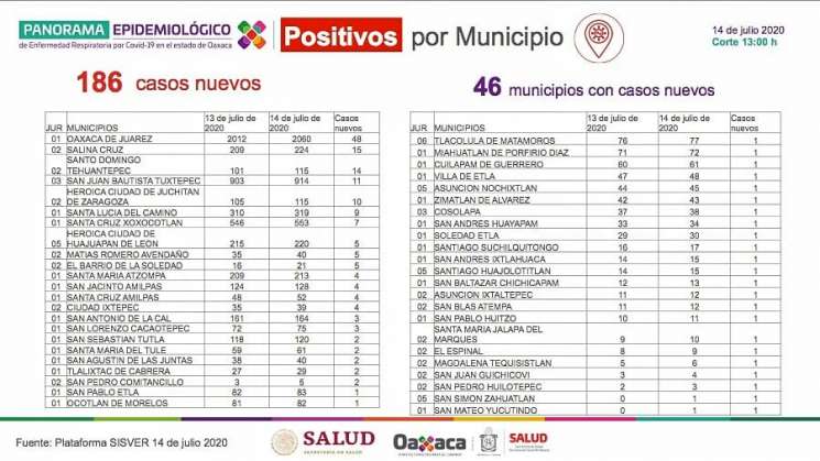 Detecta sector Salud 186 casos nuevos de COVID-19