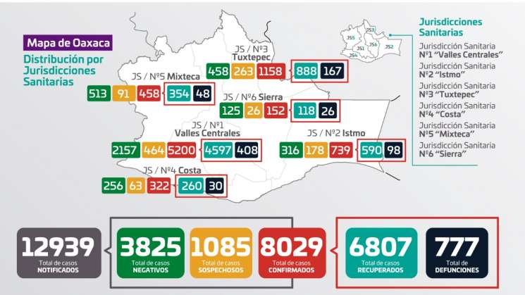 Registra Oaxaca 8 mil 029 casos de COVID-19 y 777 defunciones
