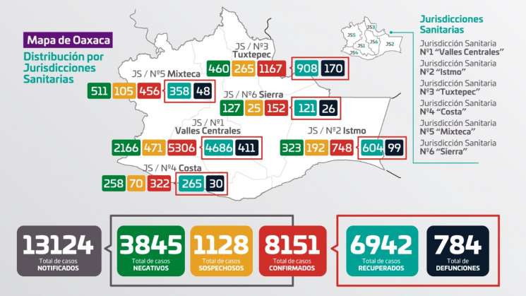Suma Oaxaca 122 casos nuevos de COVID-19 y 7 fallecimientos 