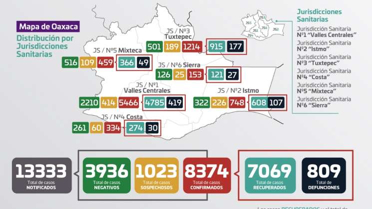 Oaxaca suma 8 mil 374 acumulados a COVID-19 y 809 decesos