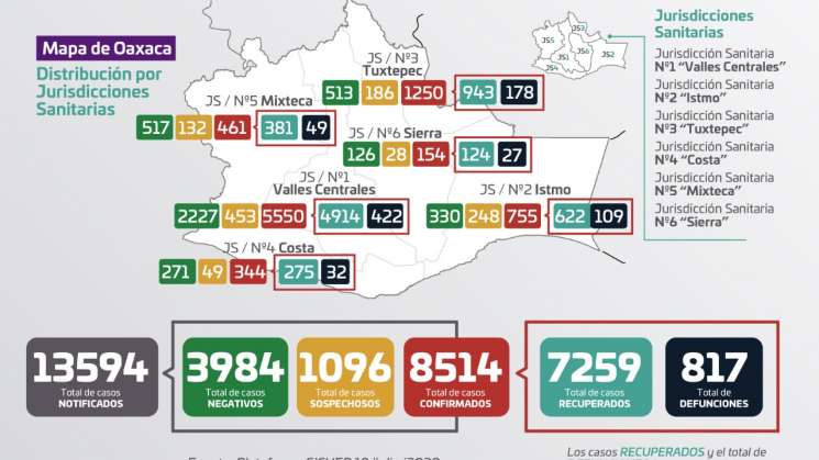 Suma Oaxaca 8 mil 514 casos acumulados de COVID-19 y 817 decesos