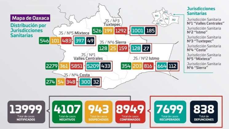 Suma Oaxaca 8 mil 949 casos a COVID-19 y 838 defunciones