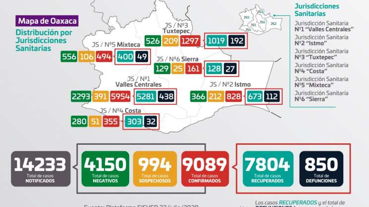 Suman Oaxaca 8 mil 089 casos acumulados y 850 defunciones