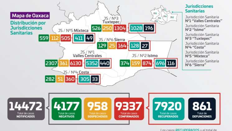 Suma Oaxaca 9 mil 337 casos  a COVID-19  y 861 defunciónes
