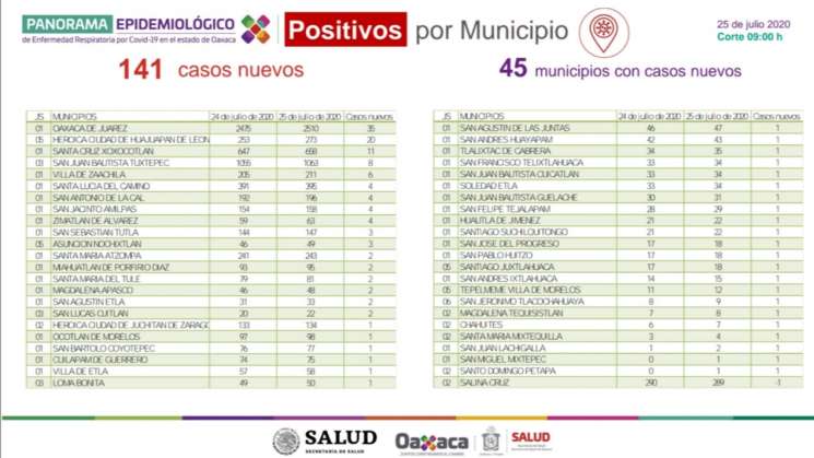 Suma Oaxaca 141 casos nuevos de COVID-19 y 8 decesos