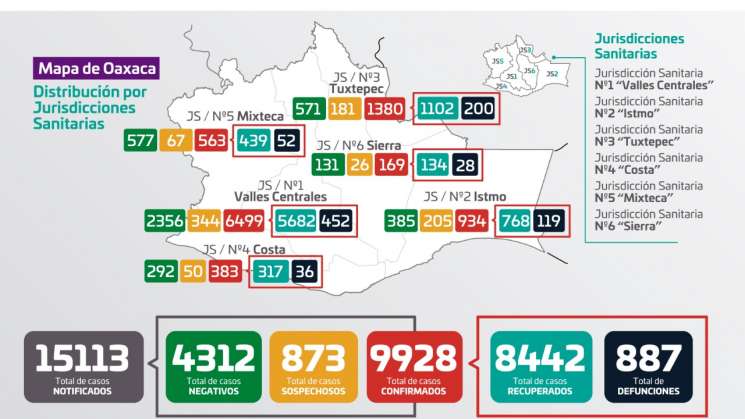 Suma Oaxaca 9 mil 928 casos COVID-19 y 887 decesos