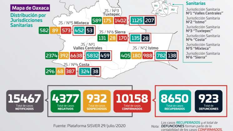 Registra Oaxaca 10 mil 158 casos a COVID-19  y 923 decesos