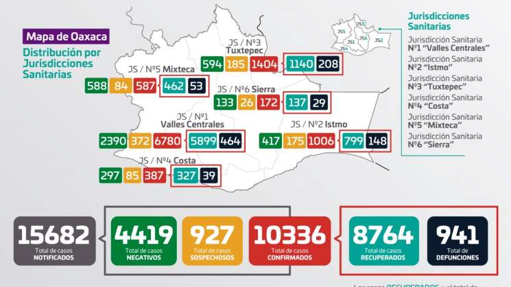 178 casos positivos y 18 fallecimientos en Oaxaca por Covid-19