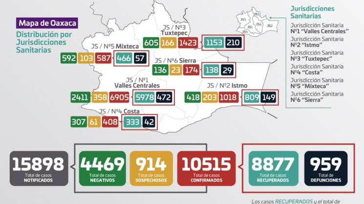 Reportan los SSO 179 nuevos contagios de COVID-19 en Oaxaca 