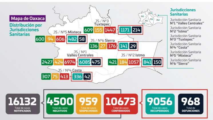 Suman 10 mil 673 casos a covid-19 y 968 decesosCuídate, en Oaxaca